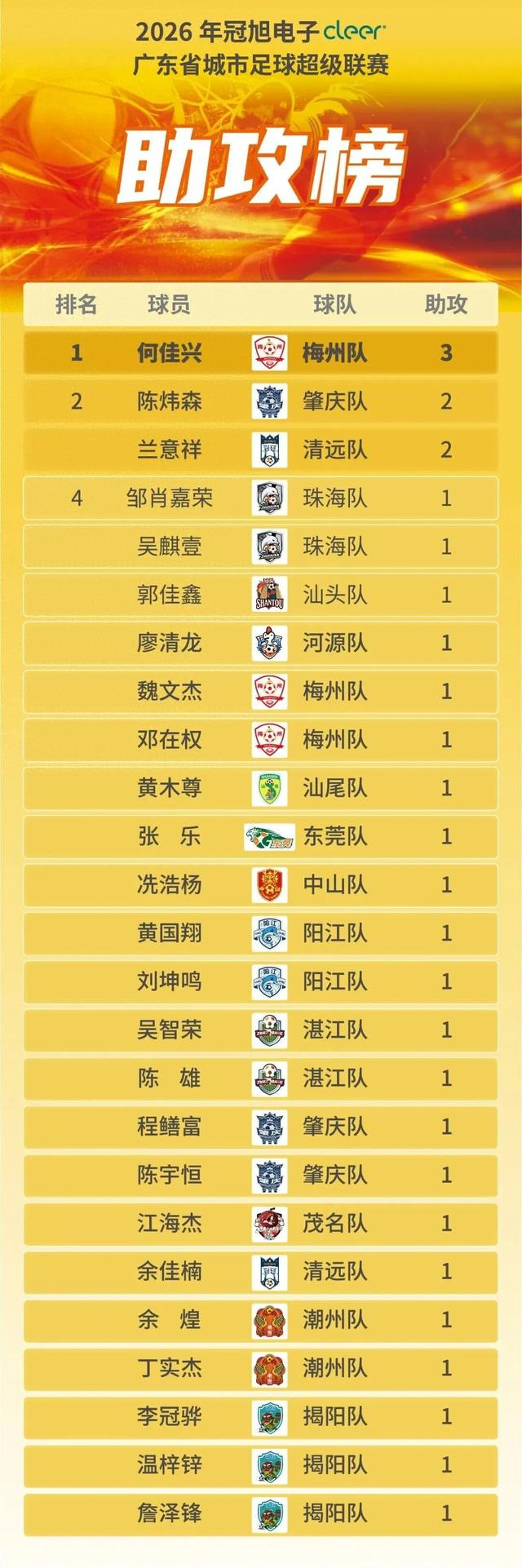 IM电竞官方网站-助攻“帽子戏法”！梅州“草根球王”一战霸榜·粤超助攻榜|何佳兴|省超|梅州队|广东省城市足球超级联赛|广州城_新浪体育_新浪新闻
